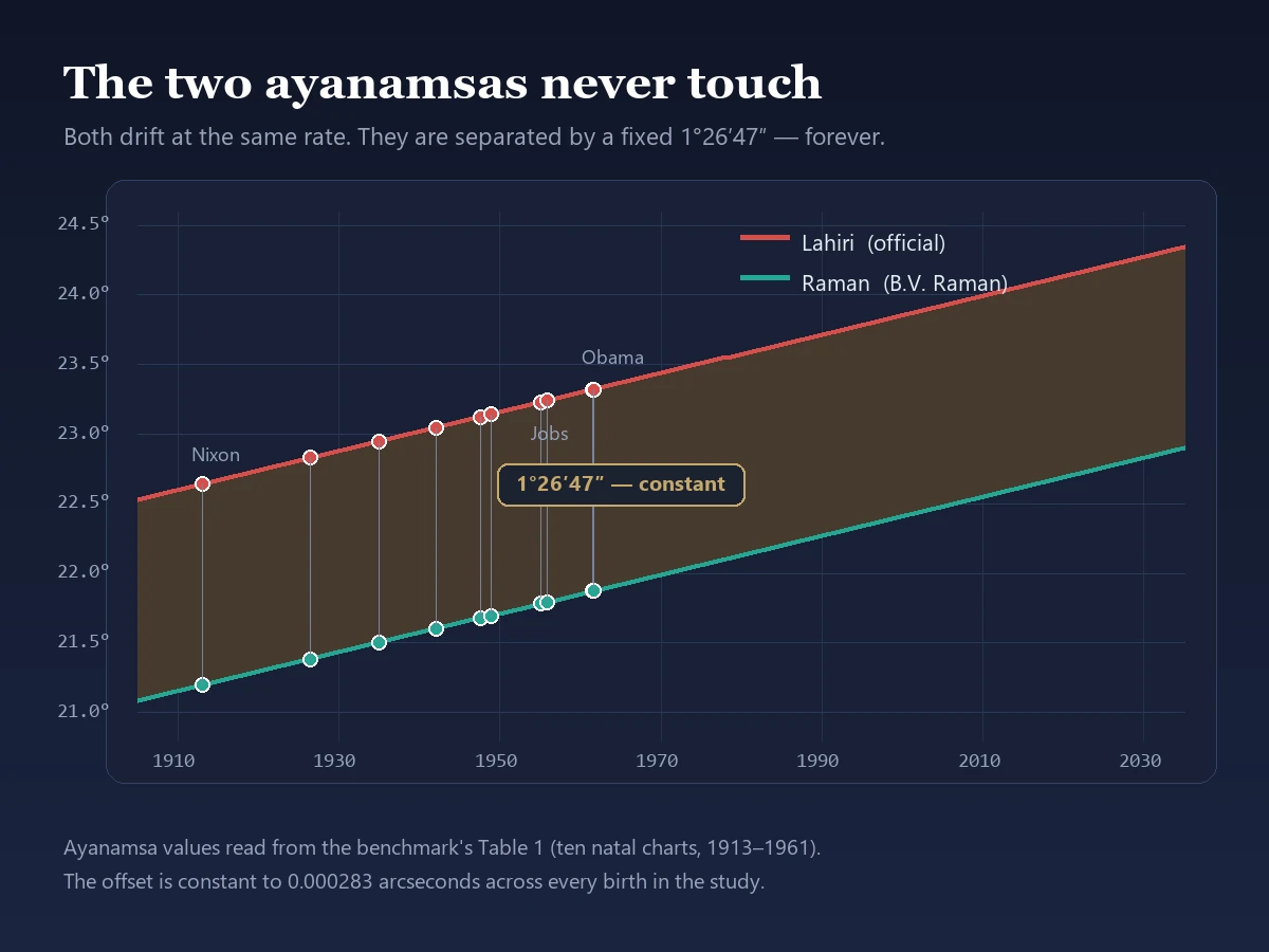 Chart showing the Lahiri and Raman ayanamsa values rising in parallel from 1900 to 2035, with the ten benchmark natal charts plotted on the Lahiri line and the constant 1 degree 26 minute 47 second gap shaded between them
