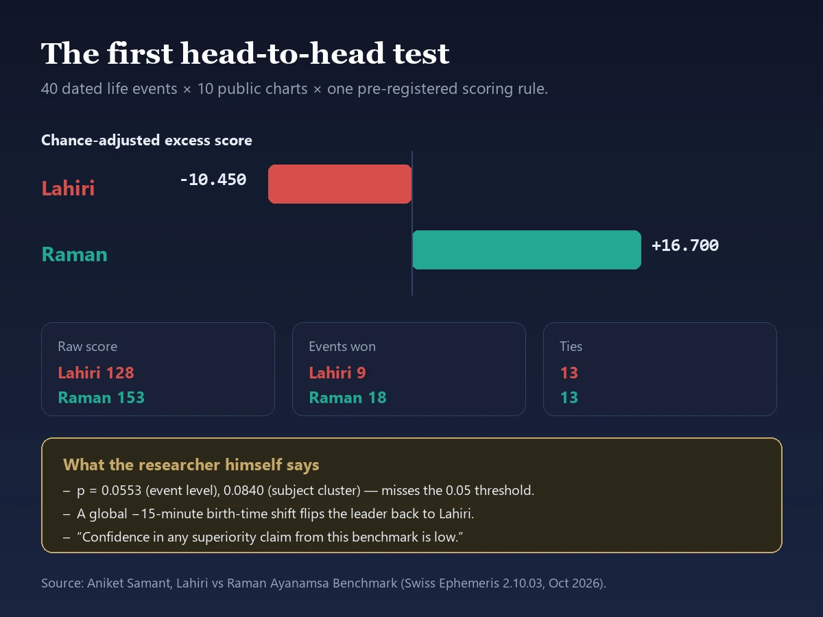 Scorecard figure showing the Lahiri ayanamsa scoring minus 10.450 and the Raman ayanamsa scoring plus 16.700 chance-adjusted excess points, with raw scores of 128 versus 153 and 9 versus 18 events won, alongside the researcher's own caveats about statistical significance